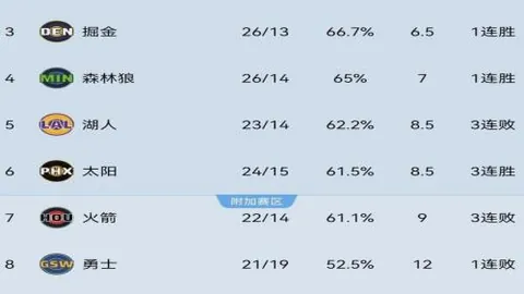 申京末节表现不佳，仅得2分，被詹姆斯封盖，全场11投5中，贡献14分7板6助，遗憾收场